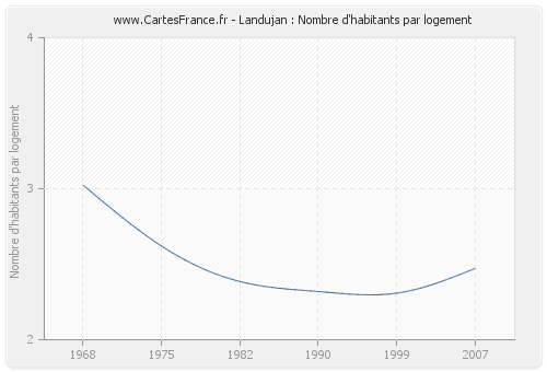 Landujan : Nombre d'habitants par logement