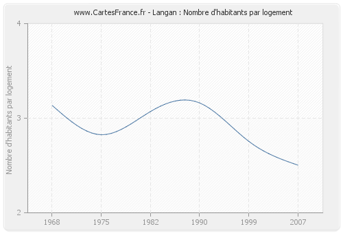Langan : Nombre d'habitants par logement