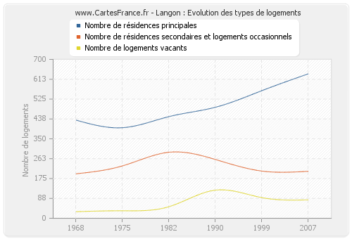 Langon : Evolution des types de logements