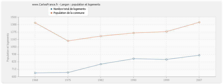 Langon : population et logements