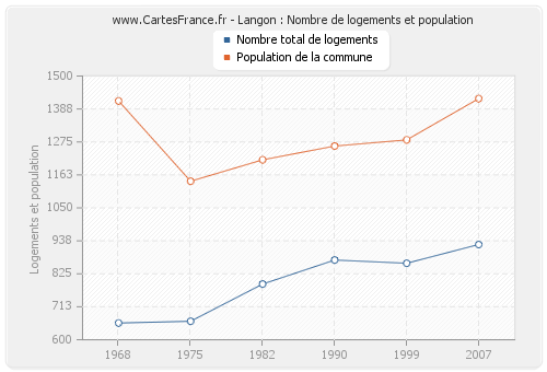 Langon : Nombre de logements et population