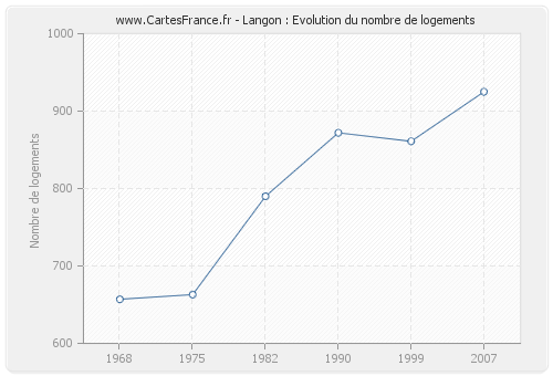 Langon : Evolution du nombre de logements