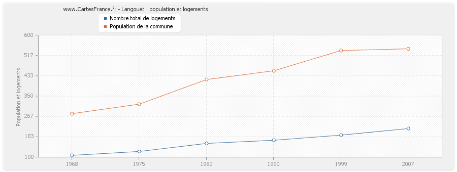 Langouet : population et logements