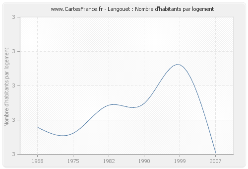 Langouet : Nombre d'habitants par logement