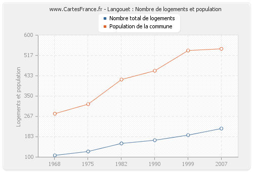 Langouet : Nombre de logements et population