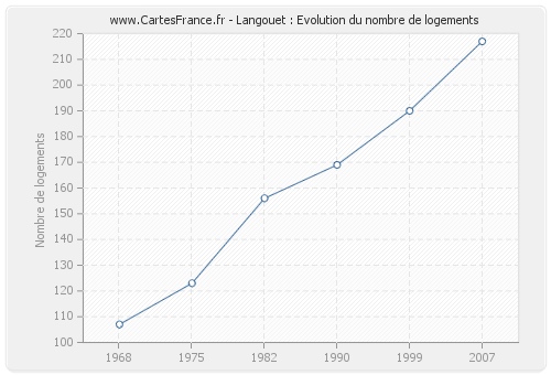 Langouet : Evolution du nombre de logements