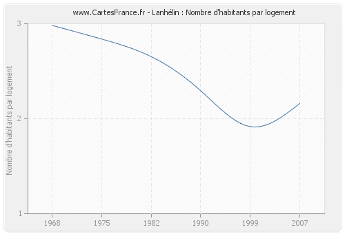 Lanhélin : Nombre d'habitants par logement