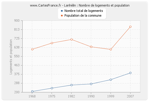 Lanhélin : Nombre de logements et population