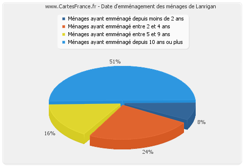 Date d'emménagement des ménages de Lanrigan