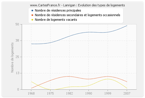 Lanrigan : Evolution des types de logements