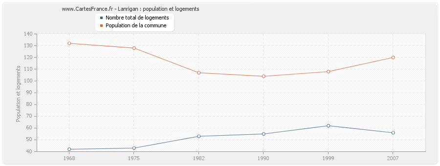 Lanrigan : population et logements