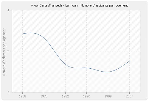 Lanrigan : Nombre d'habitants par logement