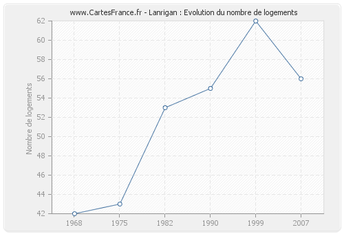 Lanrigan : Evolution du nombre de logements