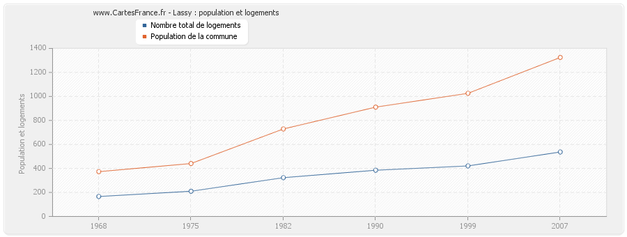 Lassy : population et logements