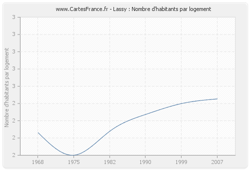 Lassy : Nombre d'habitants par logement