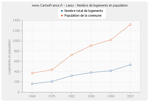 Lassy : Nombre de logements et population