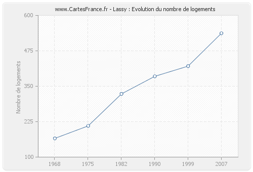 Lassy : Evolution du nombre de logements