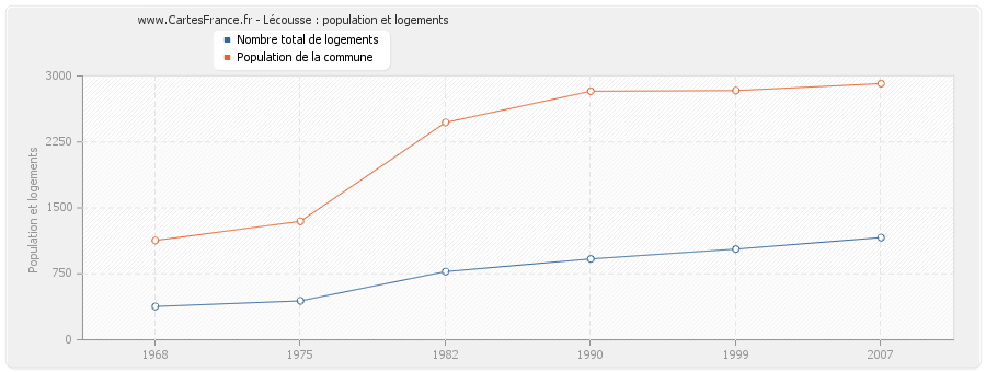 Lécousse : population et logements