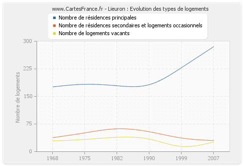 Lieuron : Evolution des types de logements