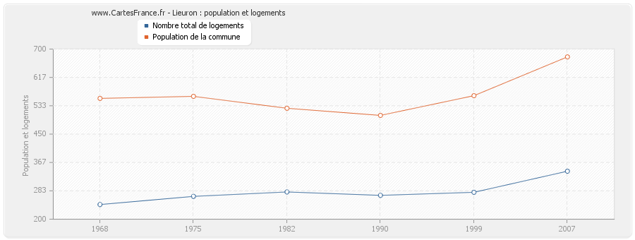 Lieuron : population et logements