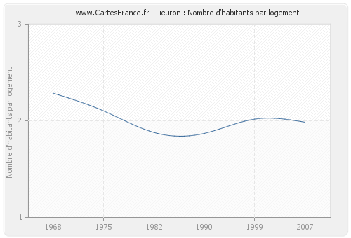 Lieuron : Nombre d'habitants par logement