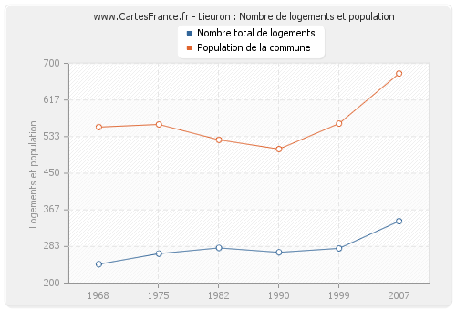 Lieuron : Nombre de logements et population