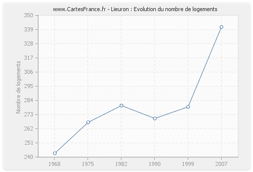 Lieuron : Evolution du nombre de logements