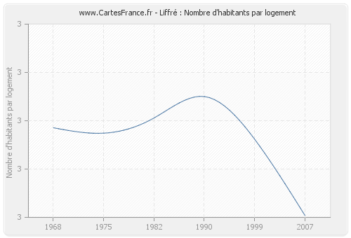 Liffré : Nombre d'habitants par logement