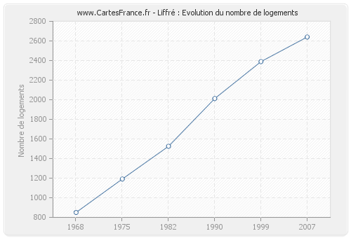 Liffré : Evolution du nombre de logements