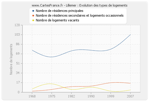 Lillemer : Evolution des types de logements