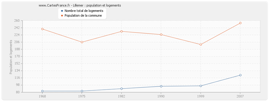 Lillemer : population et logements