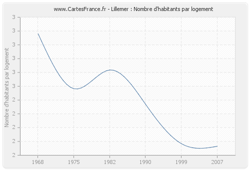 Lillemer : Nombre d'habitants par logement