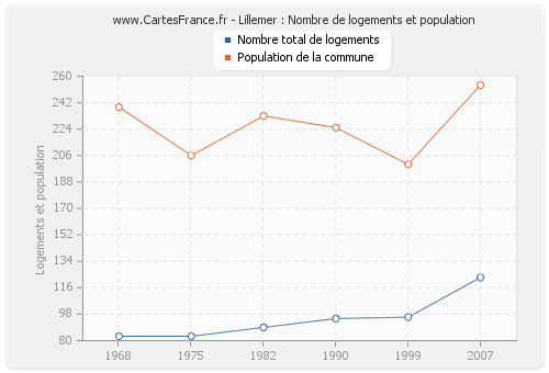 Lillemer : Nombre de logements et population