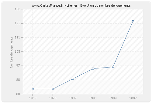 Lillemer : Evolution du nombre de logements