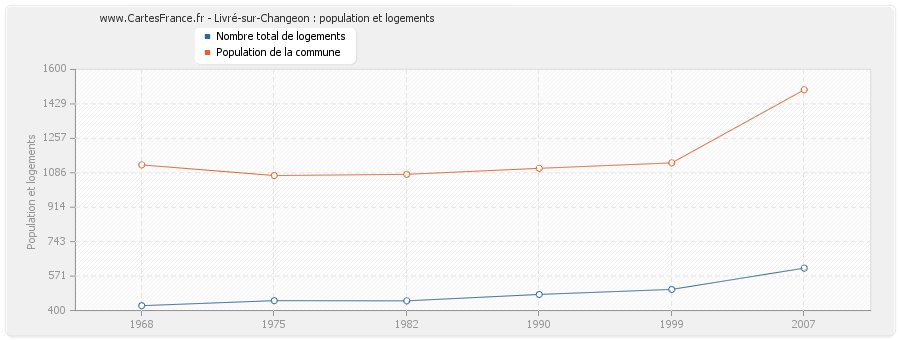 Livré-sur-Changeon : population et logements