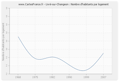 Livré-sur-Changeon : Nombre d'habitants par logement