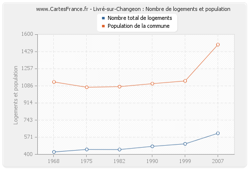 Livré-sur-Changeon : Nombre de logements et population