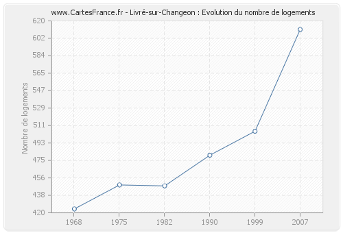 Livré-sur-Changeon : Evolution du nombre de logements
