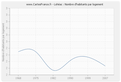Lohéac : Nombre d'habitants par logement
