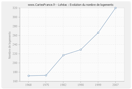 Lohéac : Evolution du nombre de logements