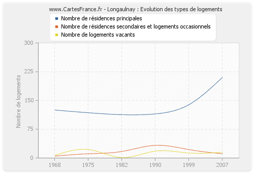 Longaulnay : Evolution des types de logements