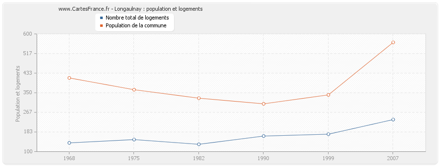 Longaulnay : population et logements