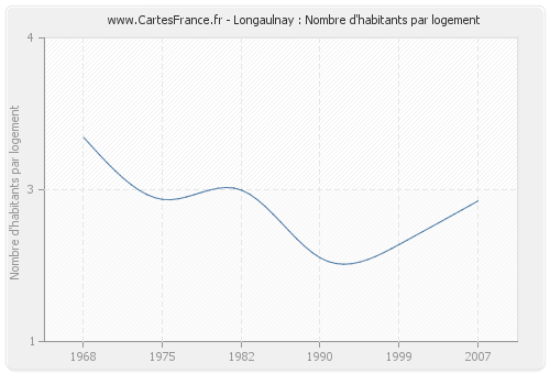 Longaulnay : Nombre d'habitants par logement