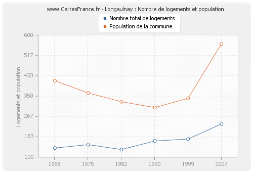 Longaulnay : Nombre de logements et population