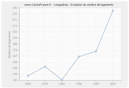 Longaulnay : Evolution du nombre de logements