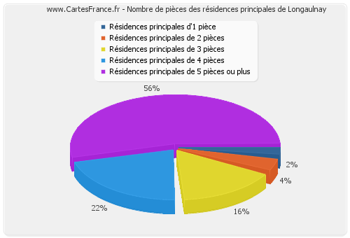 Nombre de pièces des résidences principales de Longaulnay