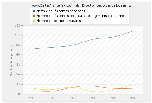 Lourmais : Evolution des types de logements