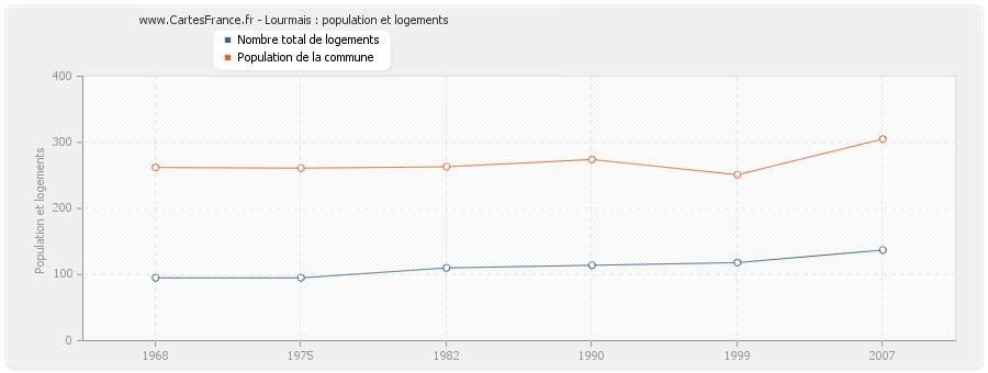 Lourmais : population et logements