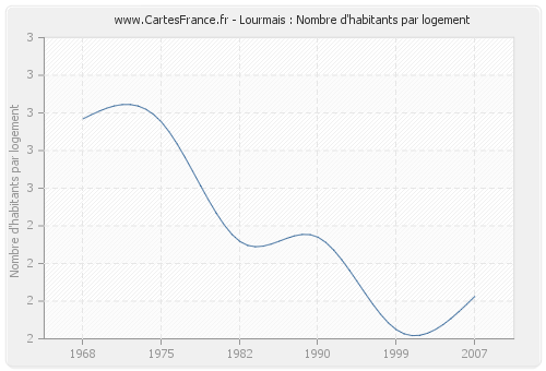 Lourmais : Nombre d'habitants par logement