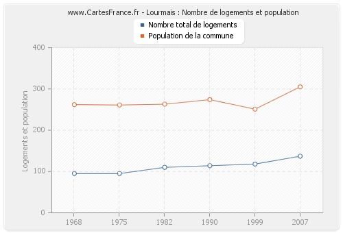 Lourmais : Nombre de logements et population